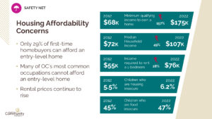 ConnectOC: Housing Affordability Concerns