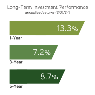 OCCF Investment Performance