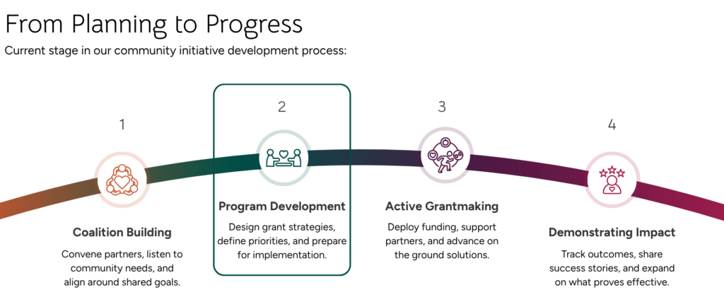 Women's Health Initiative Status