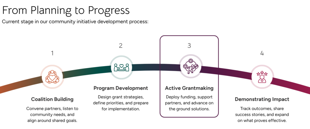 Community Power Building Initiative Status